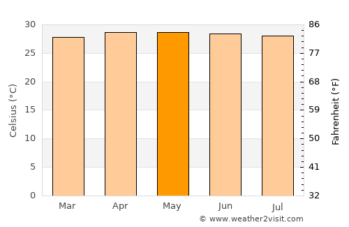 Chana average temperature in May