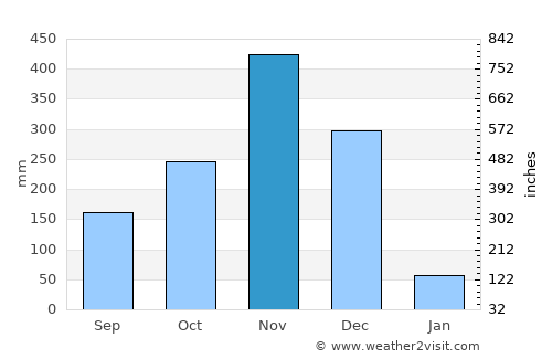 Chana average rain in November