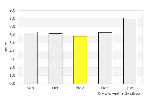 Chana average rain in November