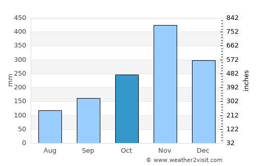 Chana average rain in October