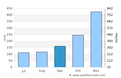 Chana average rain in September