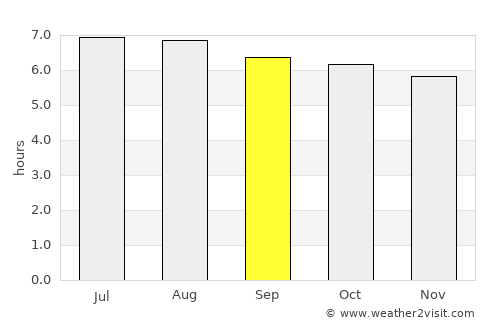 Chana average rain in September