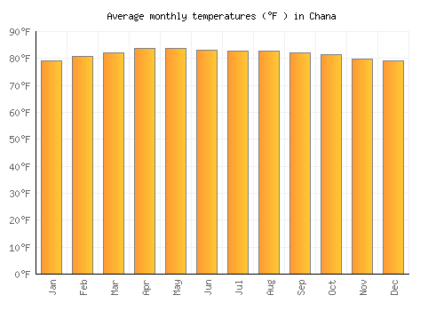Chana average temperature chart (Fahrenheit)