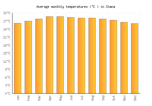 Chana average temperature chart (Celsius)
