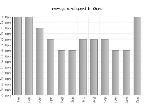 Chana average winspeed by month (mph)