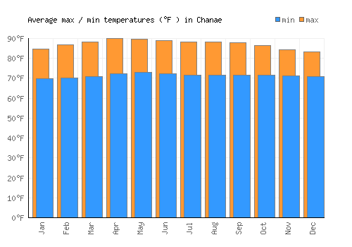 Chanae average minimum / maximum temperatures (Fahrenheit)