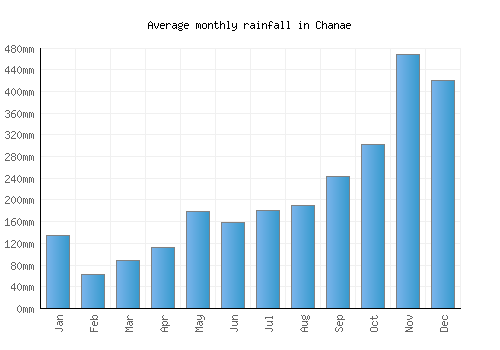 Chanae monthly rainfall chart (mm)