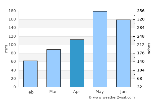 Chanae average rain in April