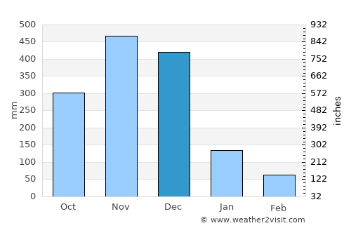 Chanae average rain in December