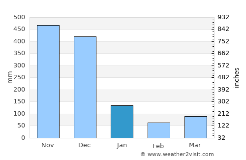 Chanae average rain in January