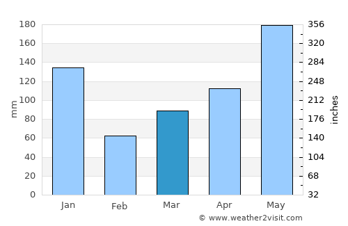 Chanae average rain in March