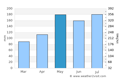 Chanae average rain in May