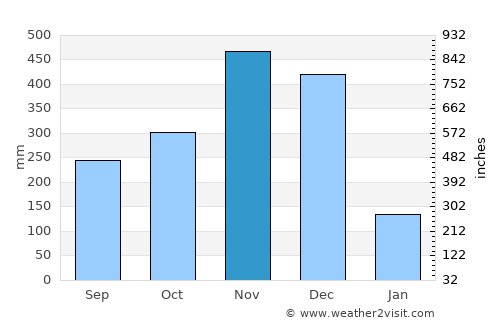 Chanae average rain in November