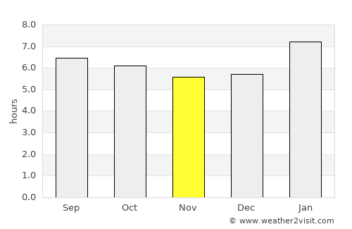 Chanae average rain in November