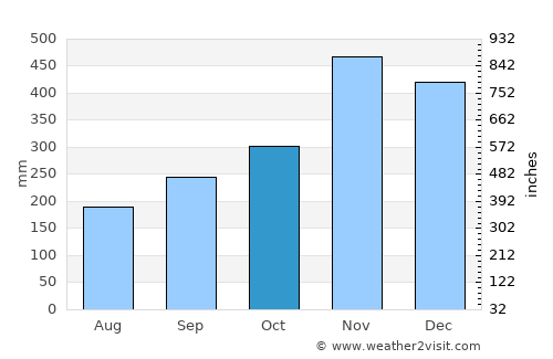Chanae average rain in October