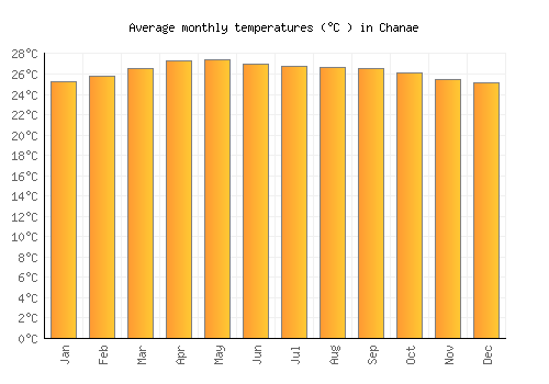 Chanae average temperature chart (Celsius)