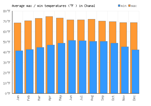 Chanal average minimum / maximum temperatures (Fahrenheit)