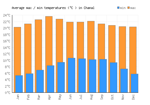Chanal average minimum / maximum temperatures (Celsius)