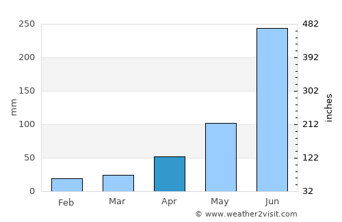 Chanal average rain in April