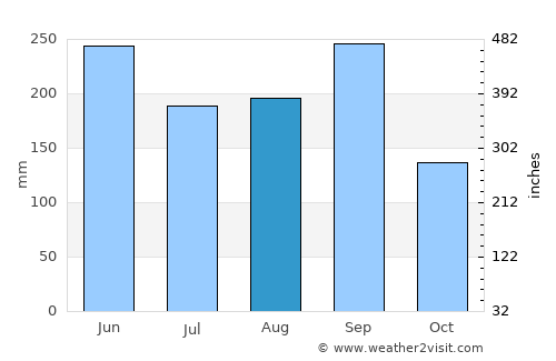 Chanal average rain in August