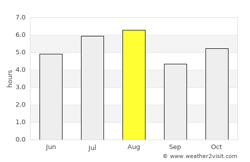 Chanal average rain in August