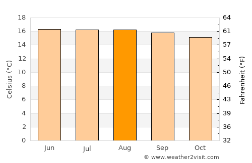 Chanal average temperature in August