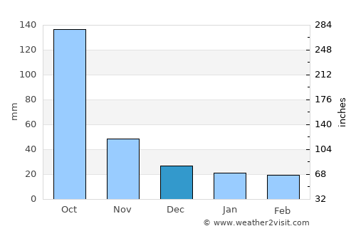 Chanal average rain in December