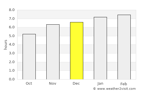 Chanal average rain in December