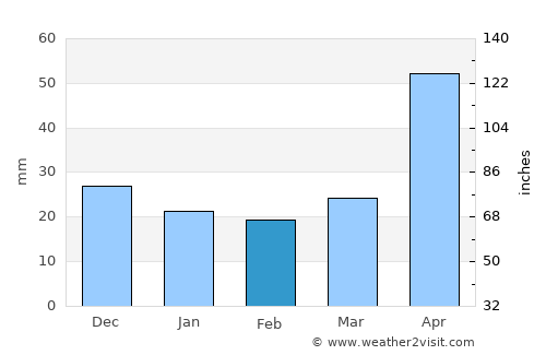 Chanal average rain in February