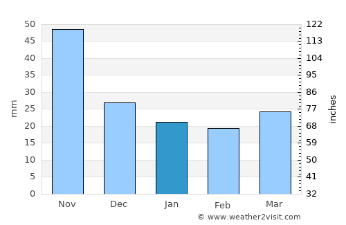 Chanal average rain in January