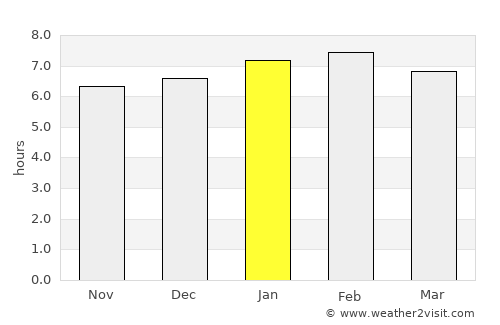 Chanal average rain in January