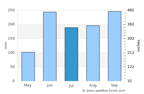 Chanal average rain in July