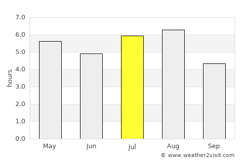Chanal average rain in July