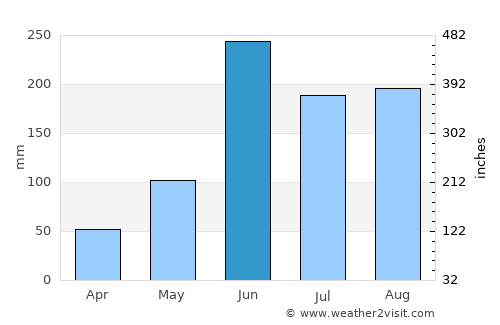 Chanal average rain in June