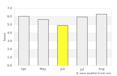 Chanal average rain in June