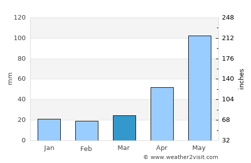 Chanal average rain in March