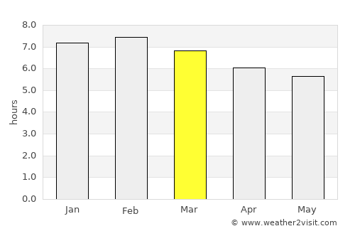 Chanal average rain in March