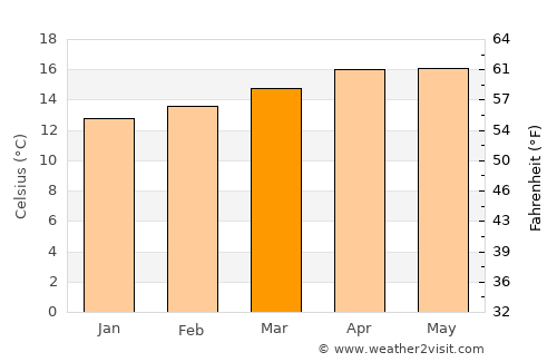 Chanal average temperature in March
