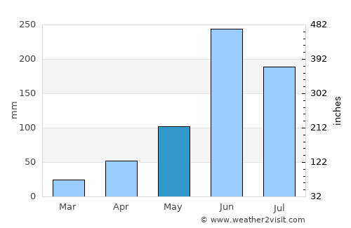 Chanal average rain in May