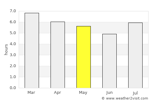 Chanal average rain in May