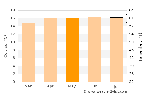 Chanal average temperature in May