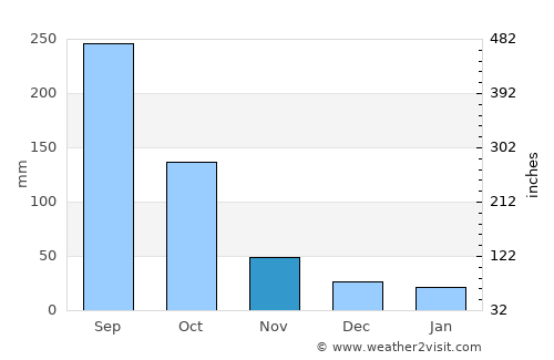 Chanal average rain in November