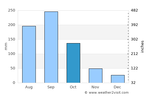 Chanal average rain in October