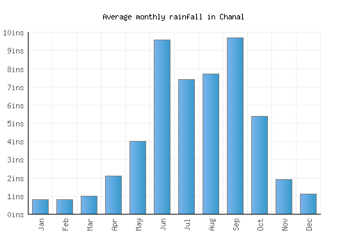 Chanal monthly rainfall chart (inches)