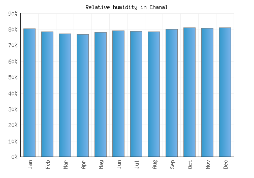 Chanal relative humidity averages