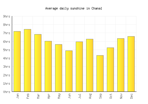 Chanal average daily sunshine chart
