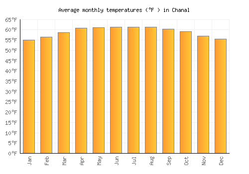 Chanal average temperature chart (Fahrenheit)