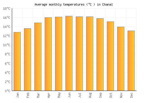 Chanal average temperature chart (Celsius)