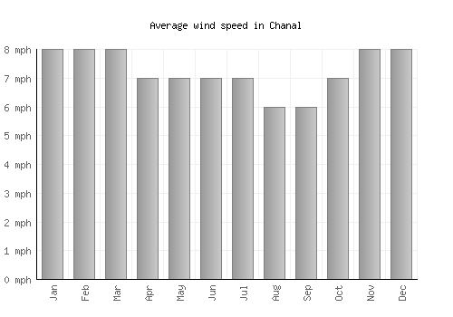 Chanal average winspeed by month (mph)