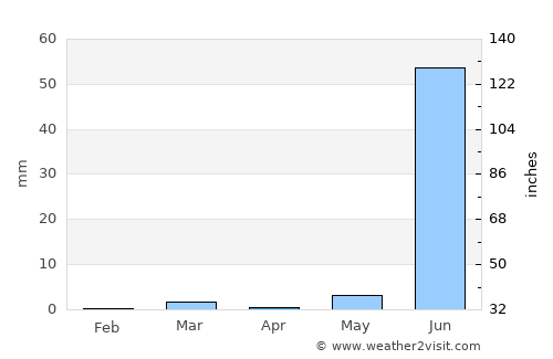 Chānasma average rain in April